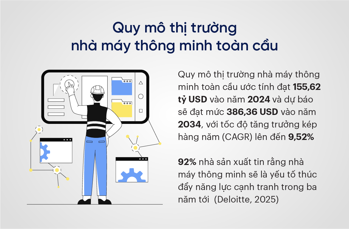 Quy mô thị trường nhà máy thông minh toàn cầu
