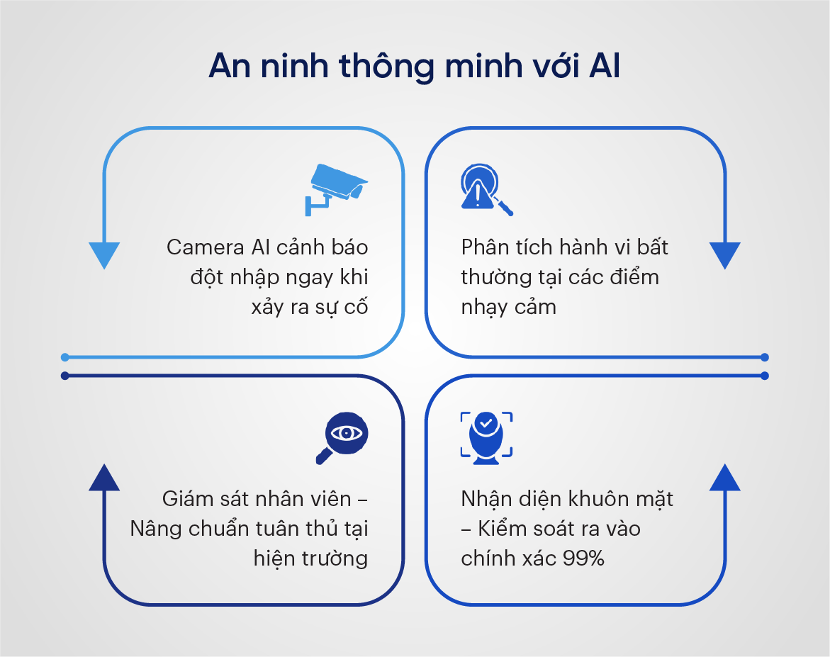 An ninh thông minh với AI