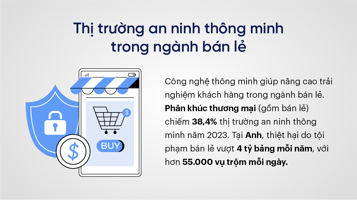 Thị trường an ninh thông minh trong ngành bán lẻ