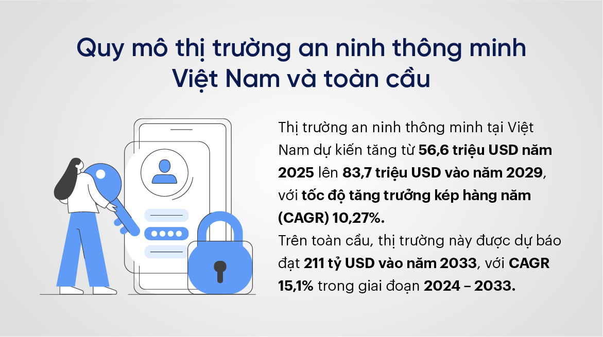 Quy mô thị trường an ninh thông minh Việt Nam và toàn cầu