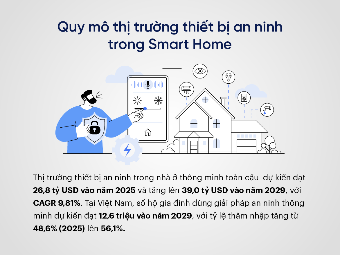 Quy mô thị trường thiết bị an ninh trong Smart Home