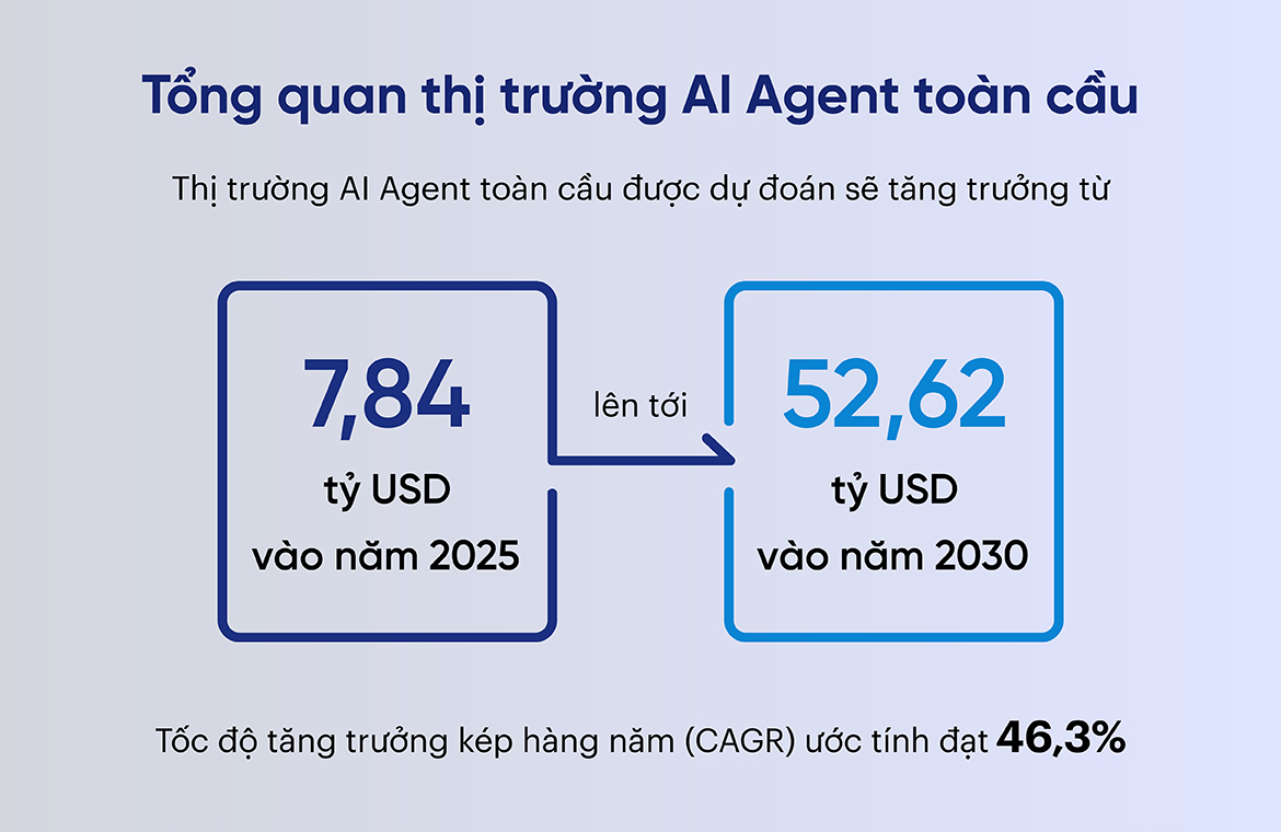 Tổng quan thị trường AI Agent toàn cầu
