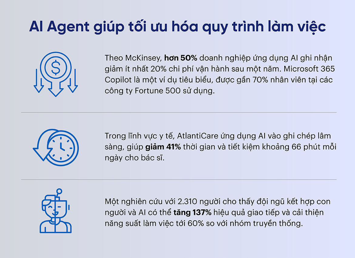AI Agent giúp tối ưu hóa quy trình làm việc