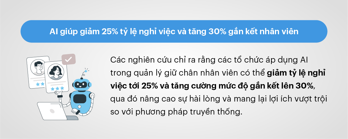 AI giúp giảm 25% tỷ lệ nghỉ việc và tăng 30% gắn kết nhân viên