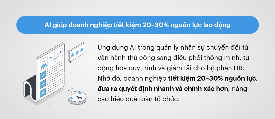 AI giúp doanh nghiệp tiết kiệm 20–30% nguồn lực lao động