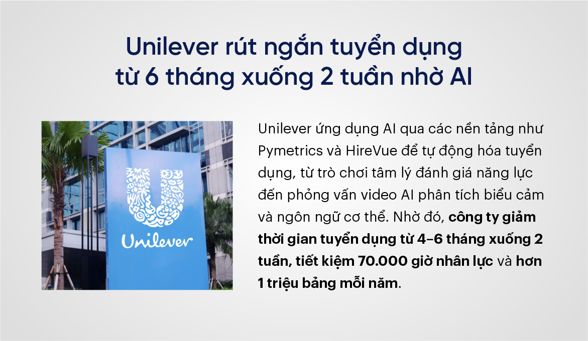 Unilever rút ngắn tuyển dụng từ 6 tháng xuống 2 tuần nhờ AI