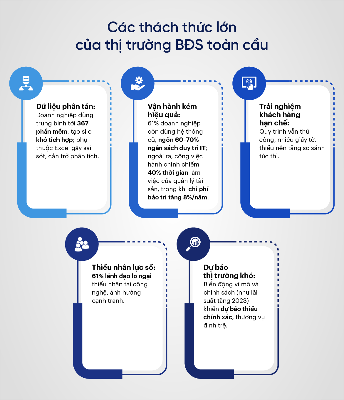 Các thách thức lớn của thị trường BĐS toàn cầu