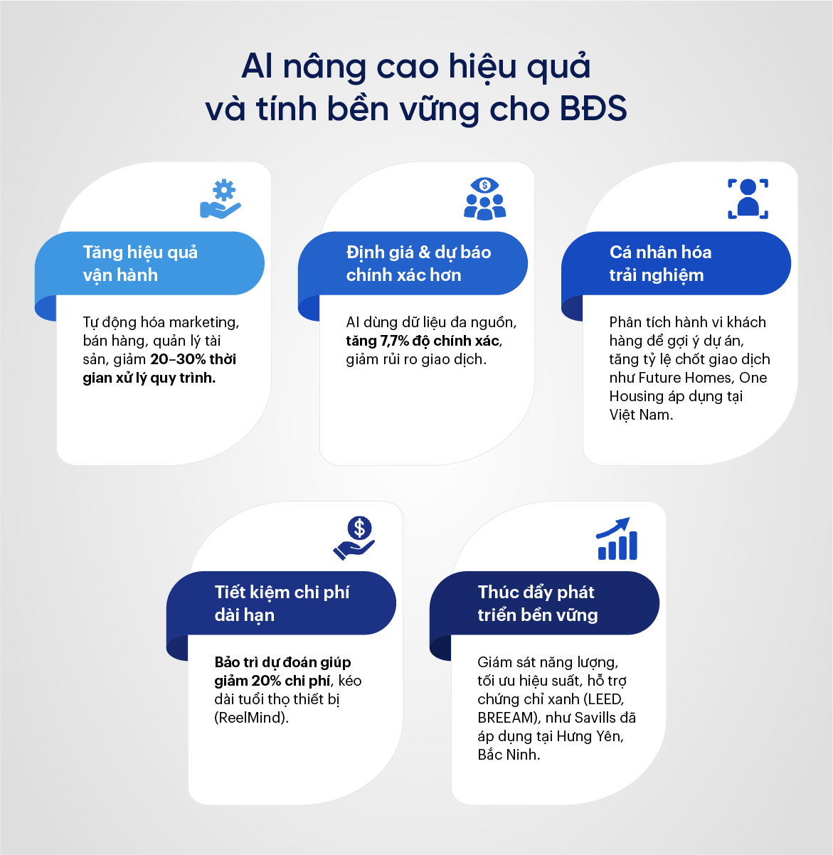 AI nâng cao hiệu quả và tính bền vững cho BĐS