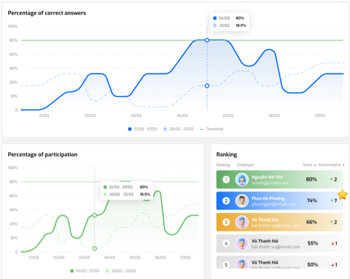 Dashboard học tập cá nhân của FPT AI Mentor