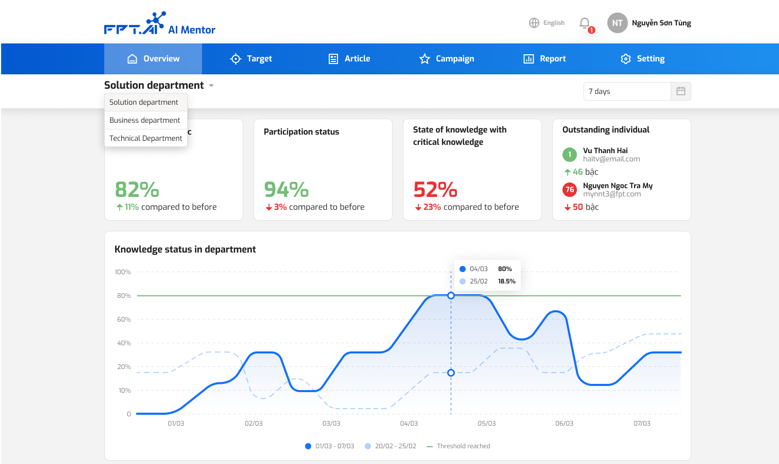 Dashboard theo dõi học tập của quản lý - FPT AI Mentor
