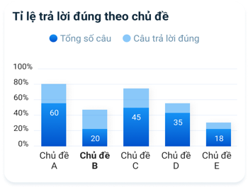 Hệ thống của FPT AI Mentor đưa ra gợi ý các điểm cần cải thiện dựa trên kết quả học tập