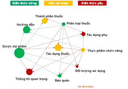 Hệ thống của FPT AI Mentor đưa ra gợi ý các điểm cần cải thiện dựa trên kết quả học tập