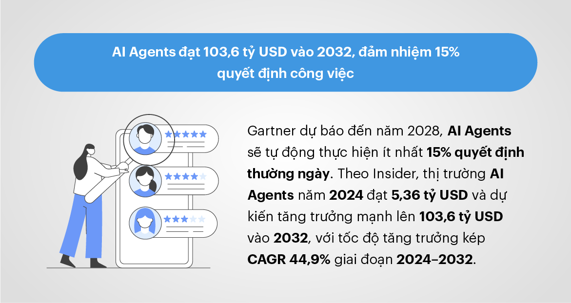 AI Agents đạt 103,6 tỷ USD vào 2032, đảm nhiệm 15% quyết định công việc