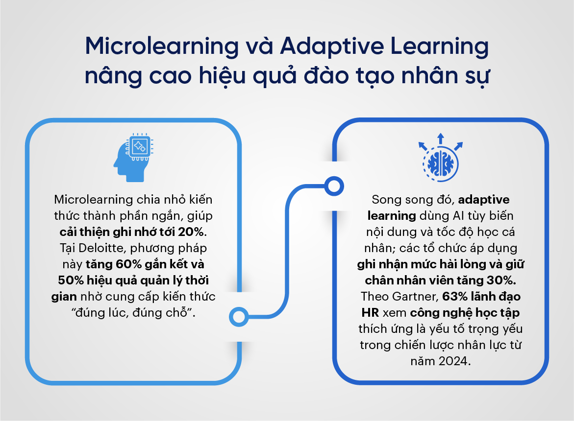 Microlearning và Adaptive Learning nâng cao hiệu quả đào tạo nhân sự