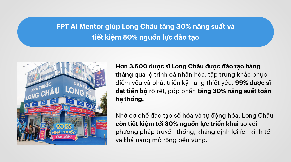FPT AI Mentor giúp Long Châu tăng 30% năng suất và tiết kiệm 80% nguồn lực đào tạo