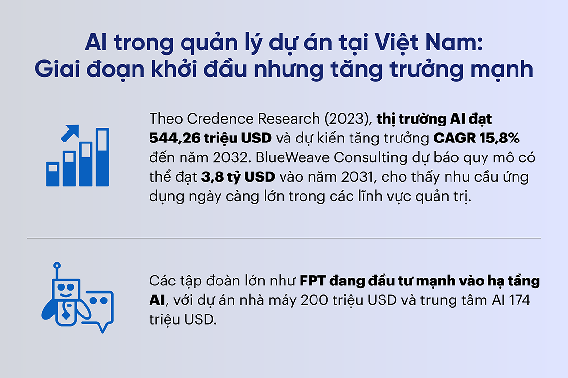 AI trong quản lý dự án tại Việt Nam: Giai đoạn khởi đầu nhưng tăng trưởng mạnh