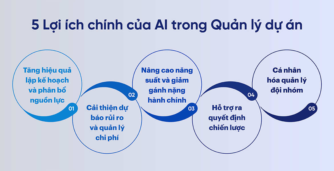 5 Lợi ích chính của AI trong Quản lý dự án