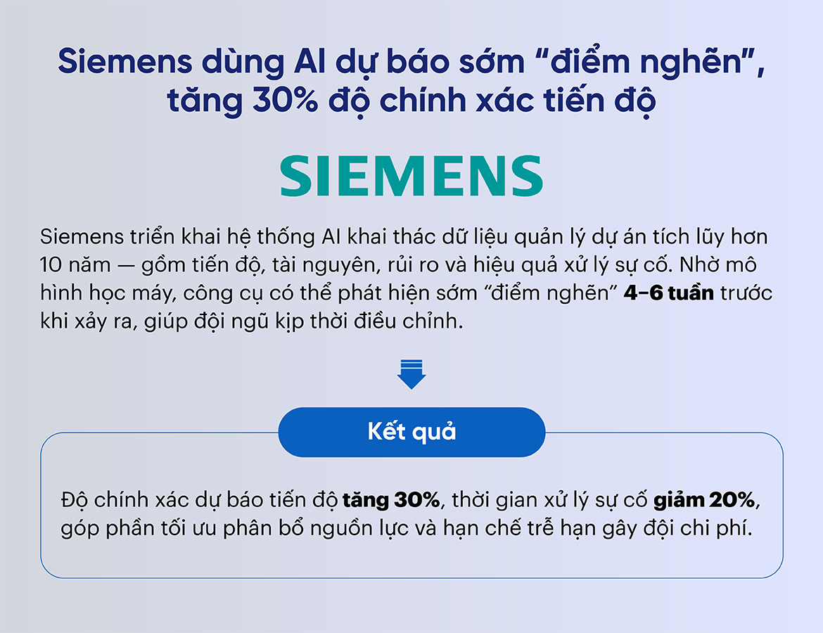 Siemens dùng AI dự báo sớm “điểm nghẽn”, tăng 30% độ chính xác tiến độ