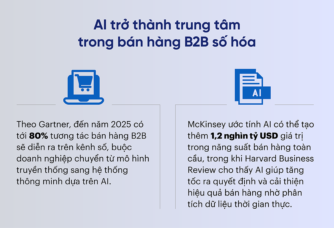 AI trở thành trung tâm trong bán hàng B2B số hóa
