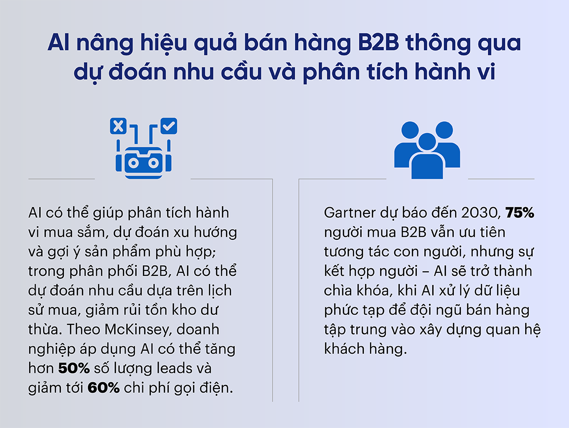 AI nâng hiệu quả bán hàng B2B thông qua dự đoán nhu cầu và phân tích hành vi