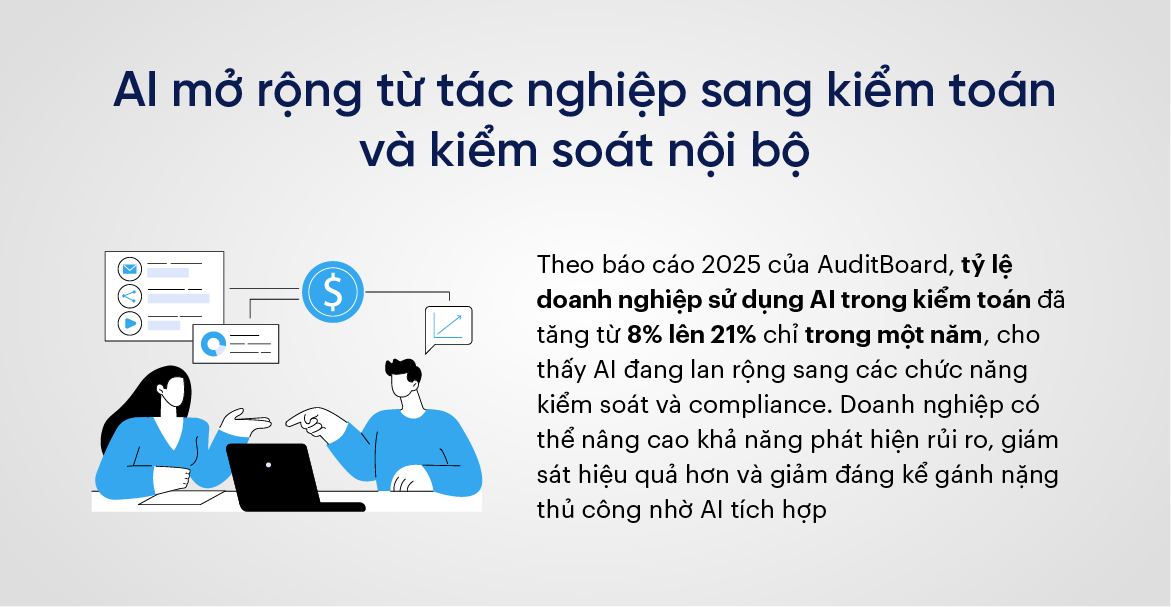 AI mở rộng từ tác nghiệp sang kiểm toán và kiểm soát nội bộ