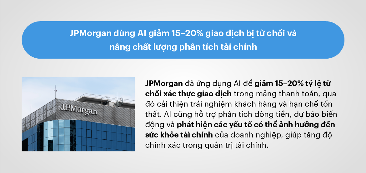 JPMorgan dùng AI giảm 15–20% giao dịch bị từ chối và nâng chất lượng phân tích tài chính