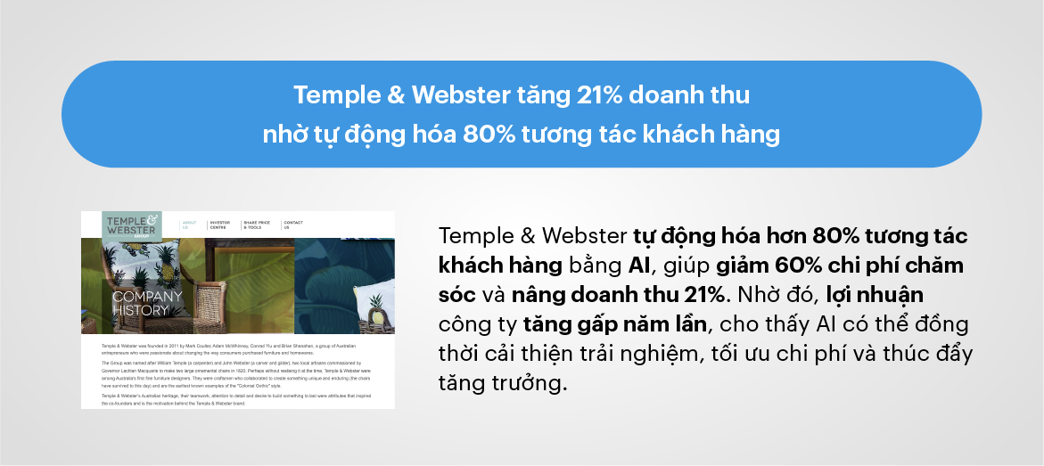 Temple & Webster tăng 21% doanh thu nhờ tự động hóa 80% tương tác khách hàng