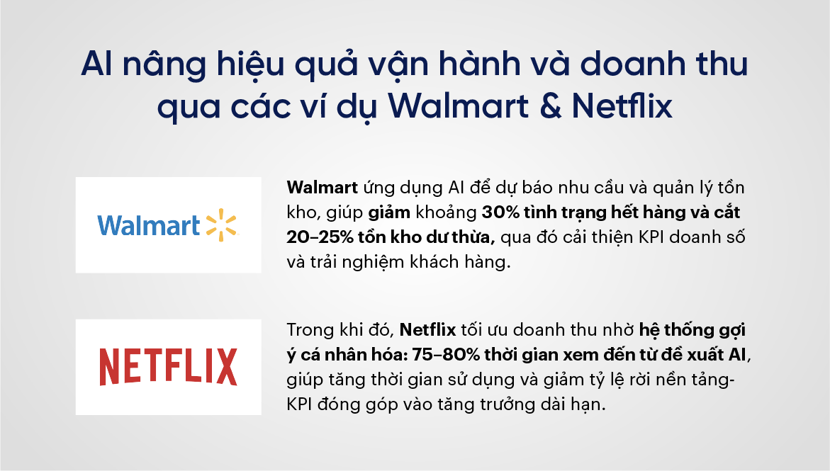AI nâng hiệu quả vận hành và doanh thu qua các ví dụ Walmart & Netflix