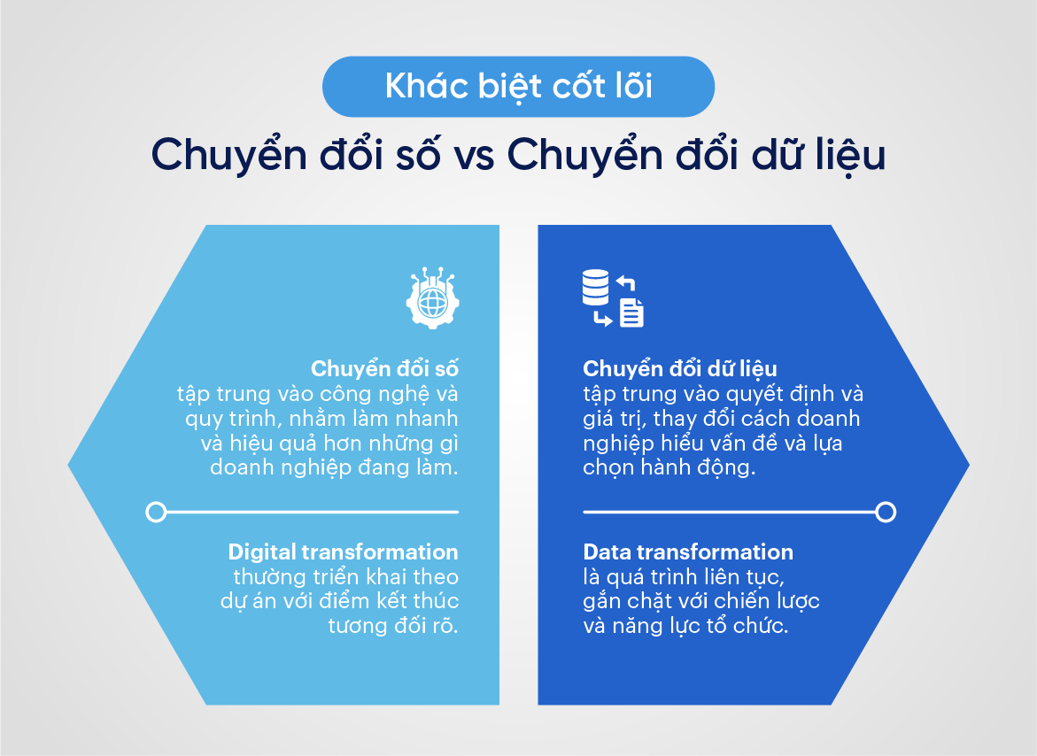 Chuyển đổi số vs. chuyển đổi dữ liệu: Khác biệt cốt lõi 