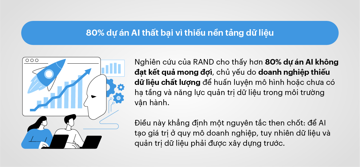 80% dự án AI thất bại vì thiếu nền tảng dữ liệu