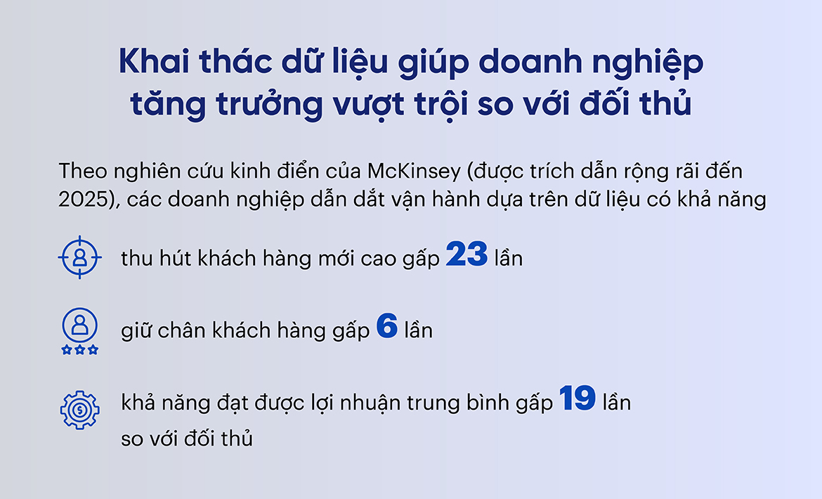 Khai thác dữ liệu giúp doanh nghiệp tăng trưởng vượt trội so với đối thủ