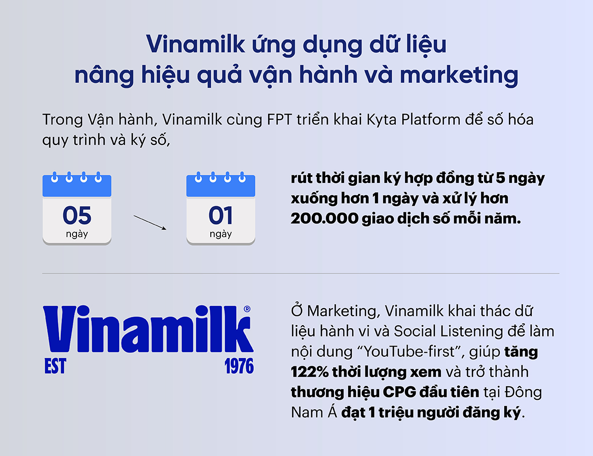 Vinamilk ứng dụng dữ liệu nâng hiệu quả vận hành và marketing