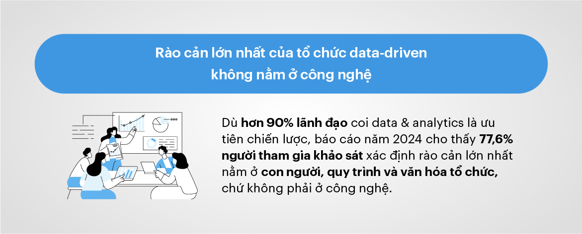 Rào cản lớn nhất của tổ chức data-driven không nằm ở công nghệ