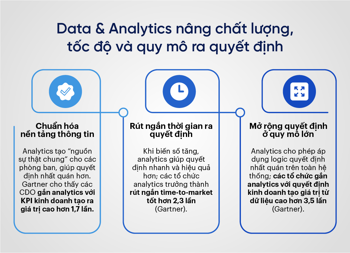 Data & Analytics nâng chất lượng, tốc độ và quy mô ra quyết định