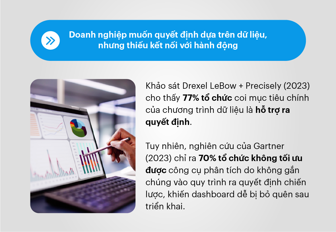 Doanh nghiệp muốn quyết định dựa trên dữ liệu, nhưng thiếu kết nối với hành động