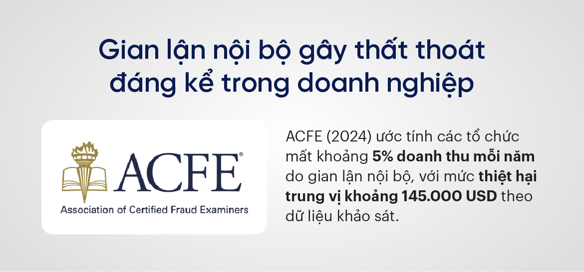 Gian lận nội bộ gây thất thoát đáng kể trong doanh nghiệp