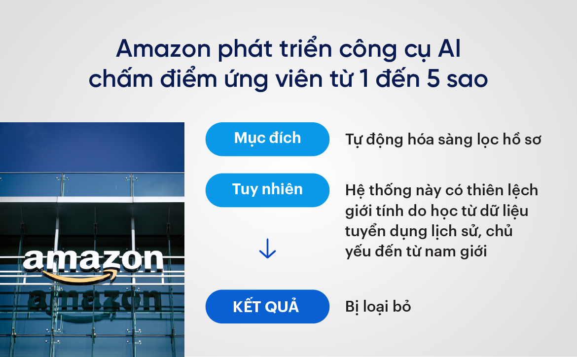 Amazon phát triển công cụ AI chấm điểm ứng viên từ 1 đến 5 sao