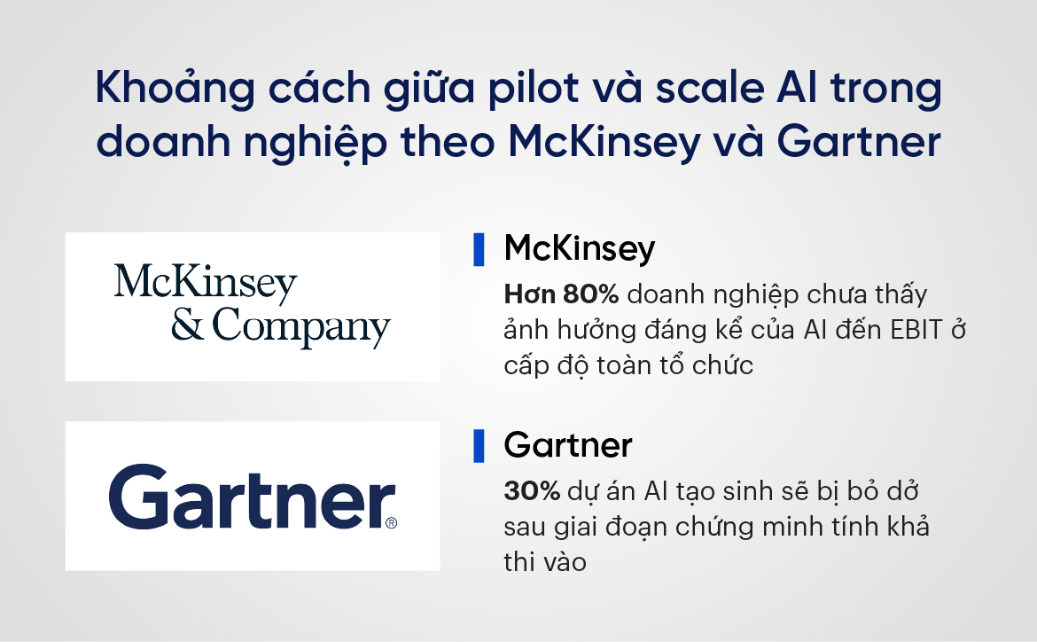 Hình 01: Khoảng cách giữa pilot và scale AI trong doanh nghiệp theo McKinsey và Gartner.