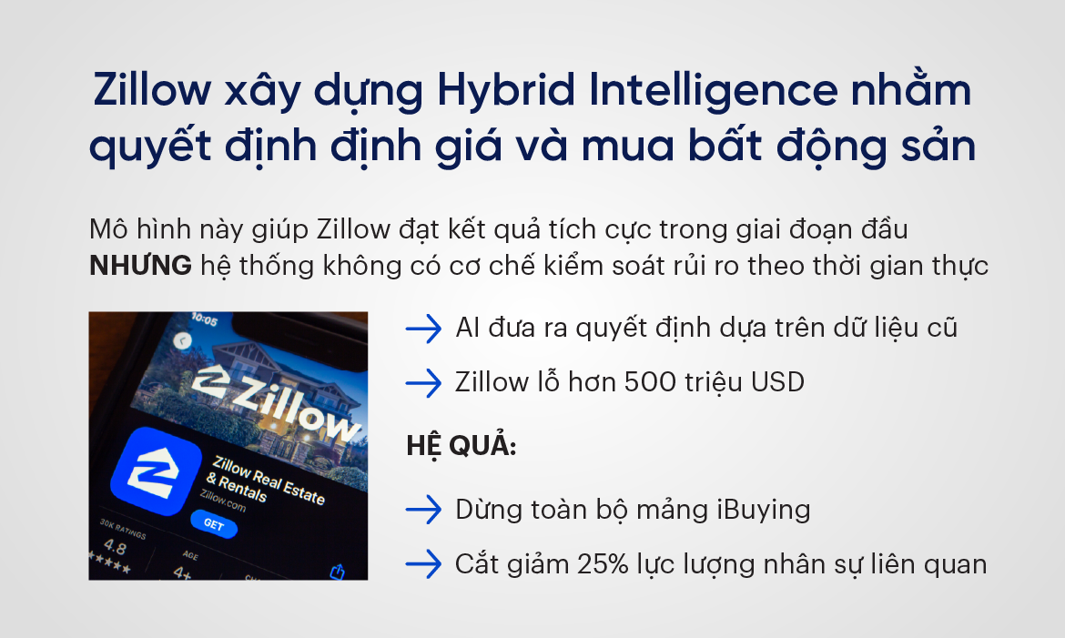 Hình 03: Zillow xây dựng Hybrid Intelligence nhằm quyết định định giá và mua bất động sản