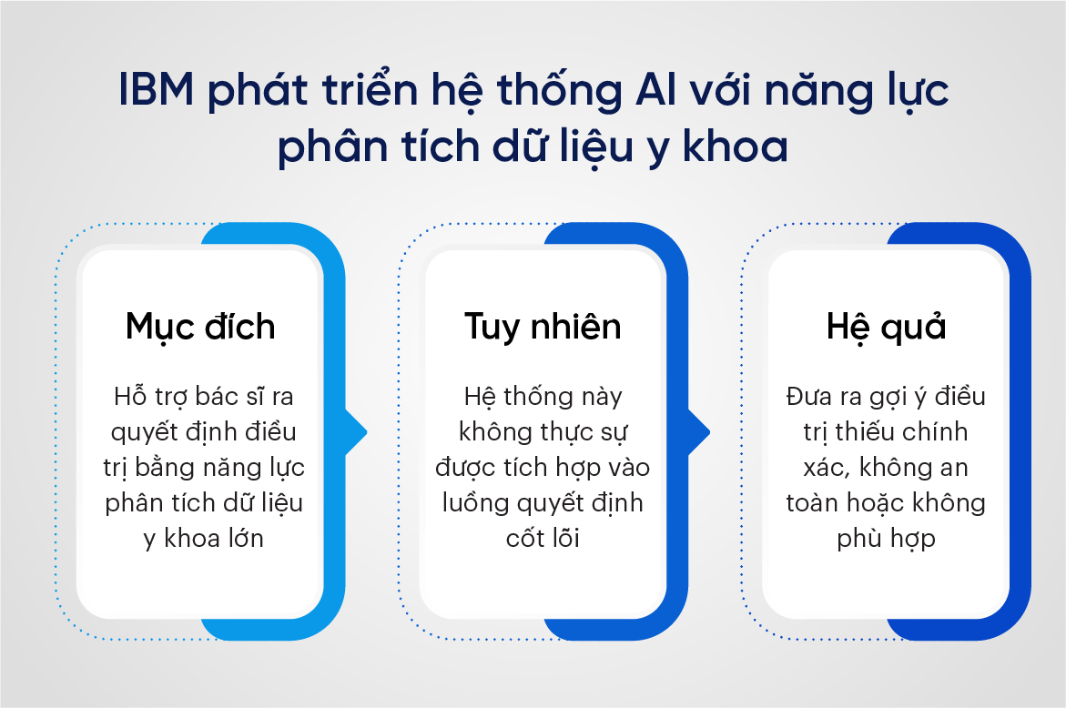 Hình 02: IBM Watson for Oncology phát triển hệ thống AI với năng lực phân tích dữ liệu y khoa