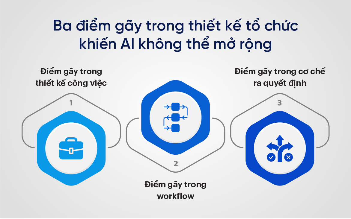 Ba điểm gãy trong thiết kế tổ chức khiến AI không thể mở rộng