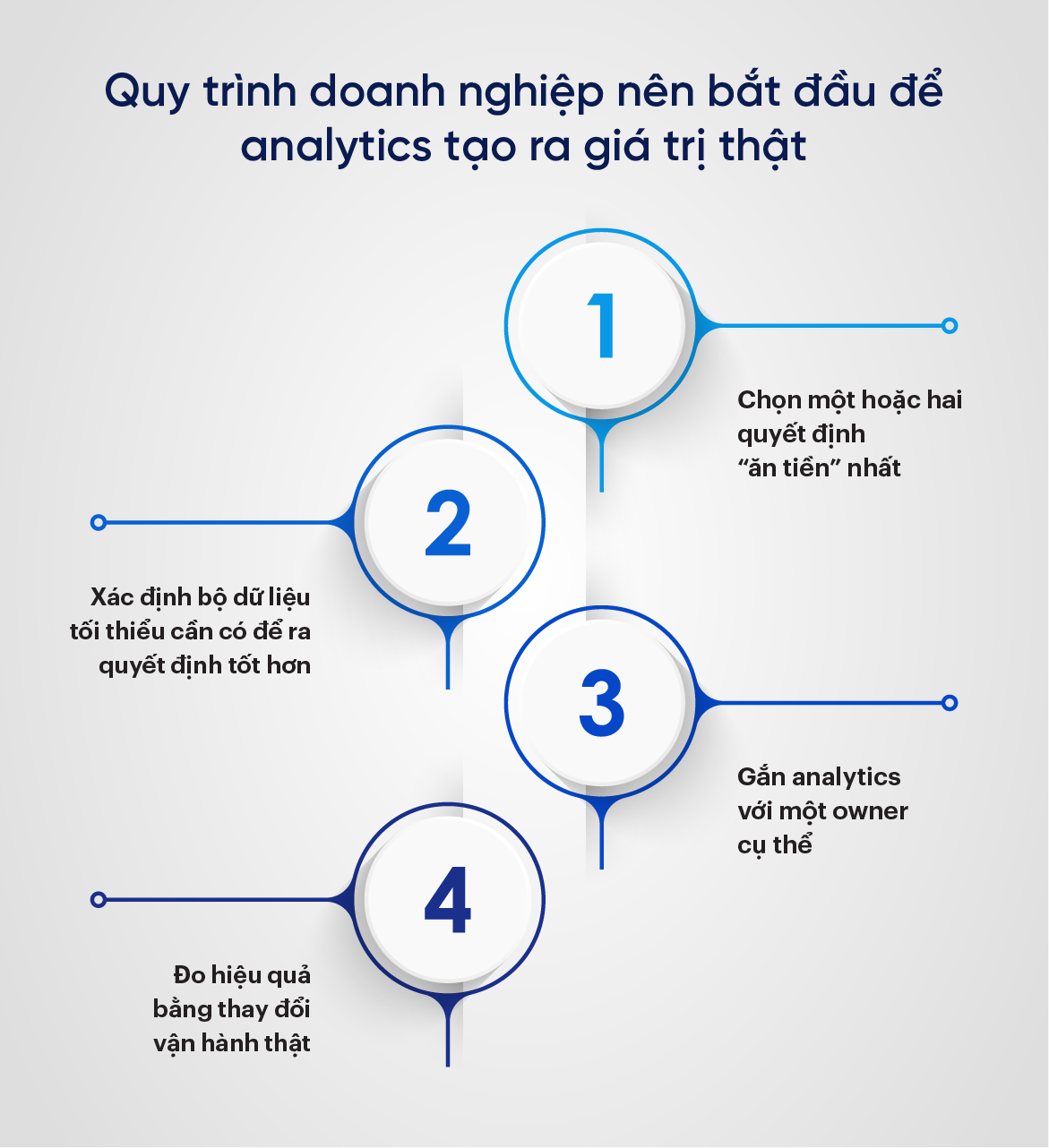 Quy trình doanh nghiệp nên bắt đầu để analytics tạo ra giá trị thật