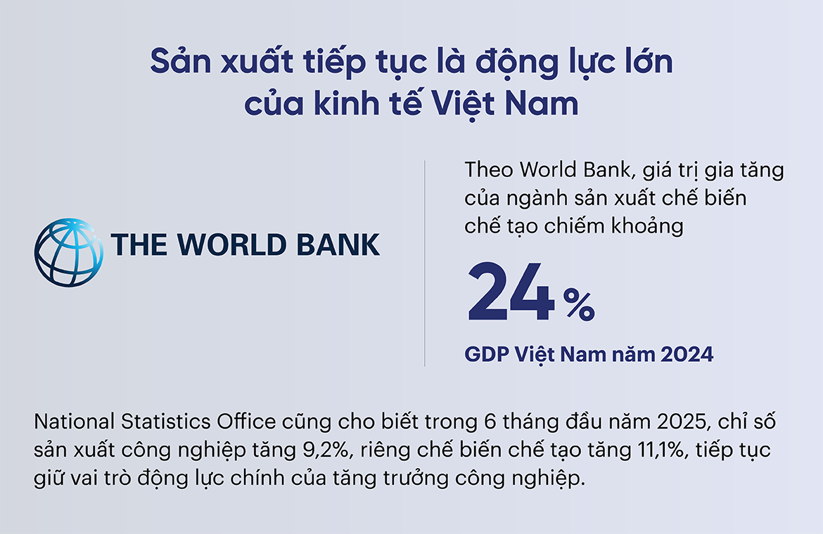 Sản xuất tiếp tục là động lực lớn của kinh tế Việt Nam