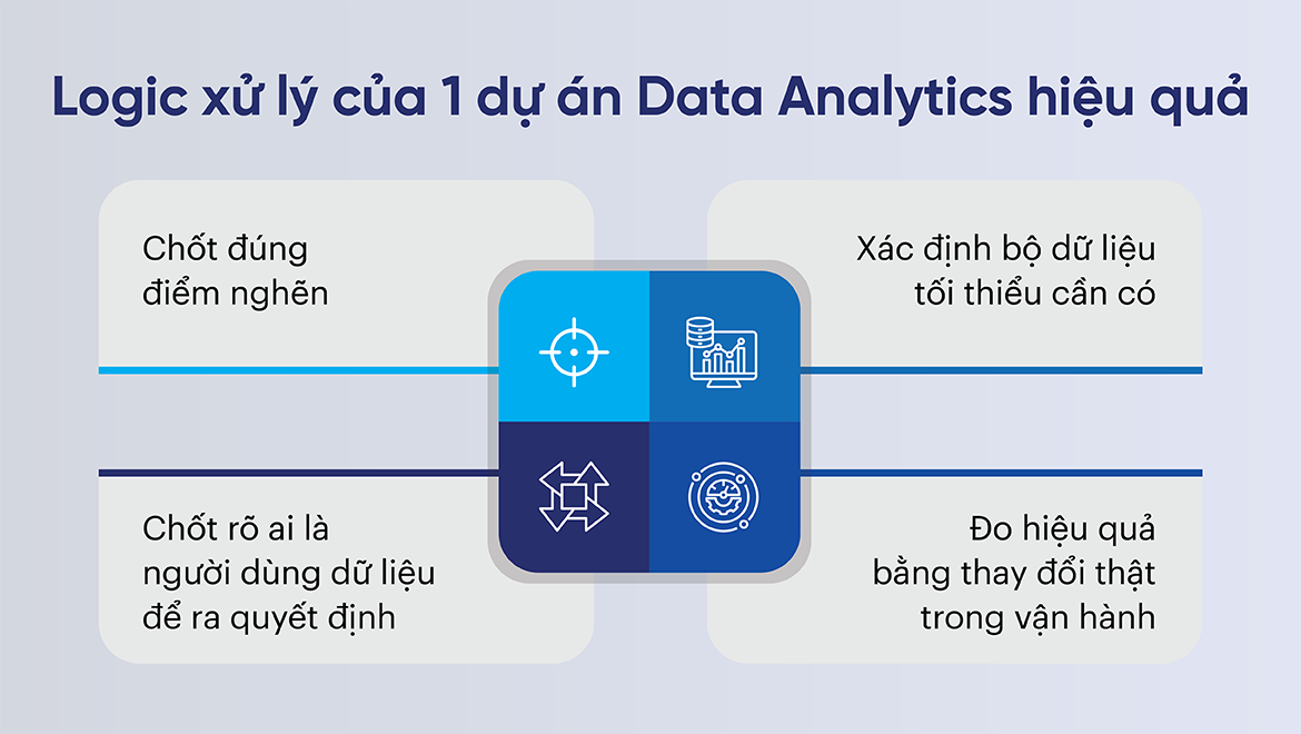 Logic xử lý của 1 dự án Data Analytics hiệu quả