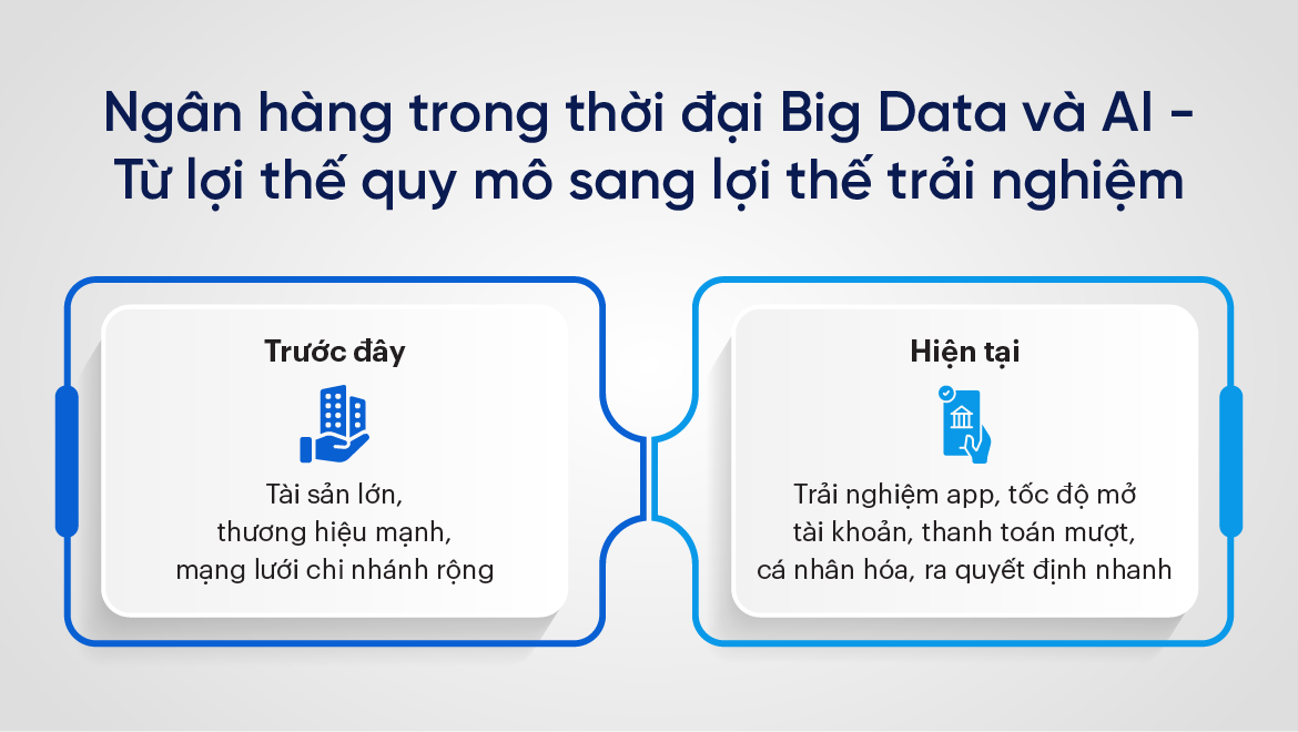 Ngân hàng trong thời đại Big Data và AI - Từ lợi thế quy mô sang lợi thế trải nghiệm