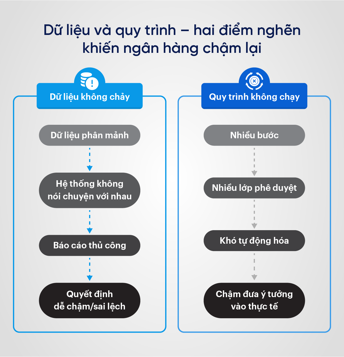 Dữ liệu và quy trình – hai điểm nghẽn khiến ngân hàng chậm lại