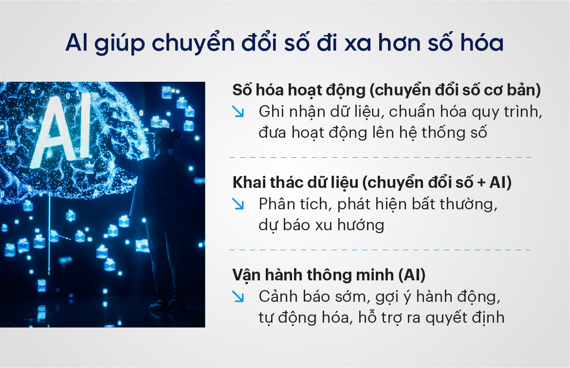AI giúp chuyển đổi số đi xa hơn số hóa.