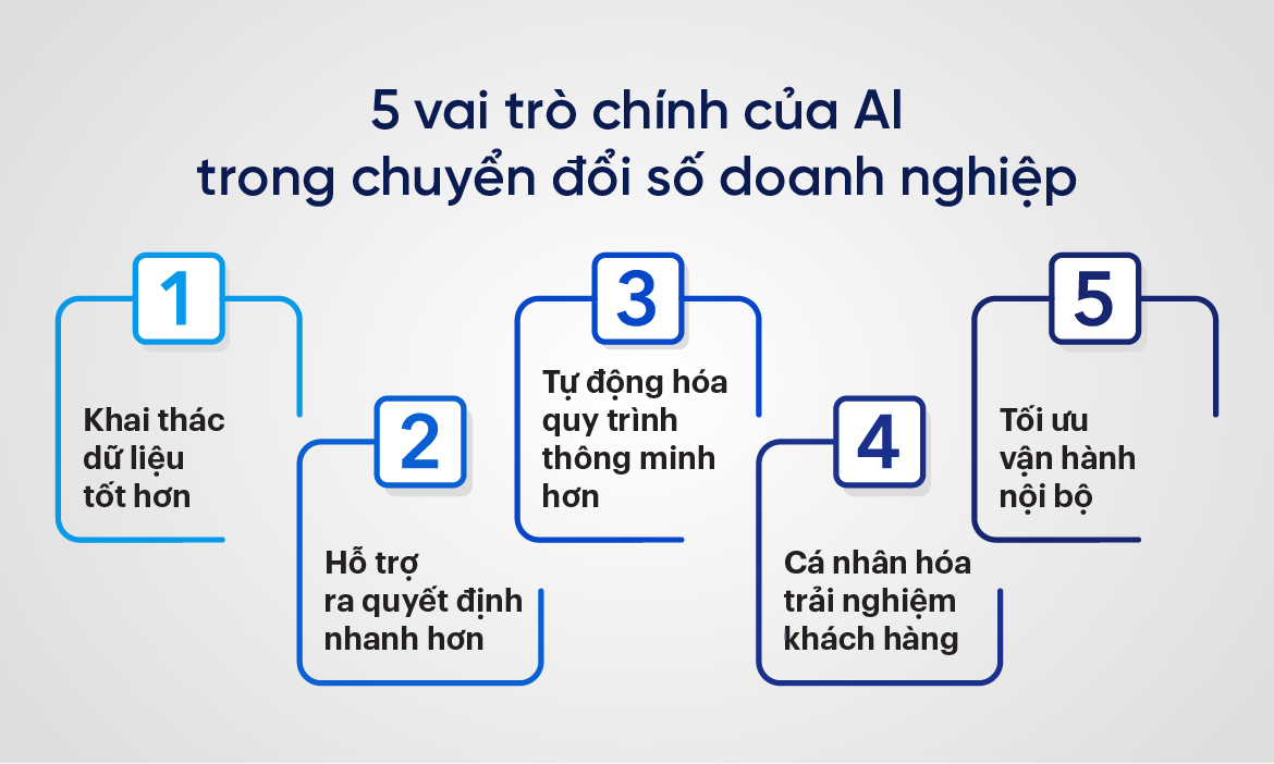 5 vai trò chính của AI trong chuyển đổi số doanh nghiệp
