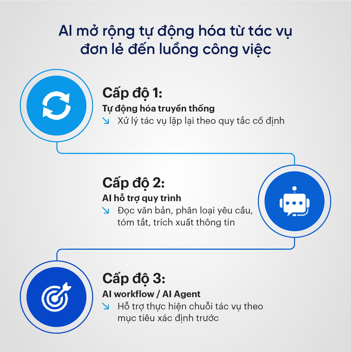 AI mở rộng tự động hóa từ tác vụ đơn lẻ đến luồng công việc
