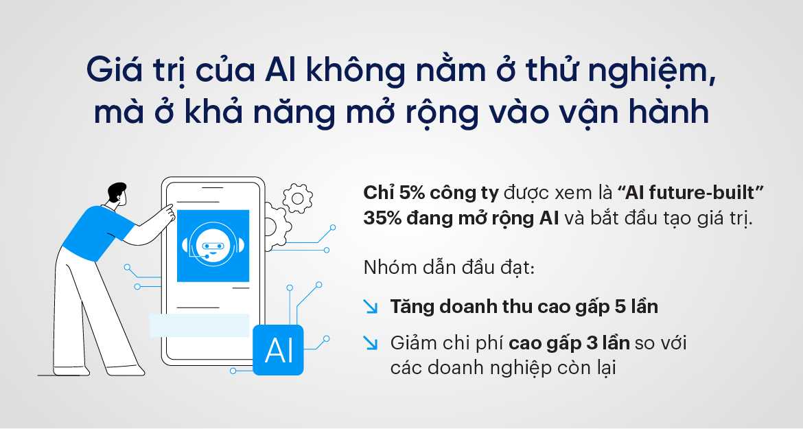 Giá trị của AI không nằm ở thử nghiệm, mà ở khả năng mở rộng vào vận hành
